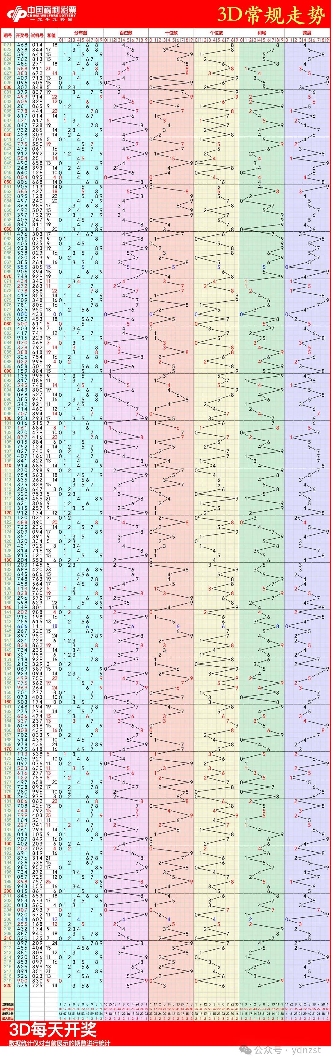 福彩3d走势图,08月19日福彩3d连线近100期走势图