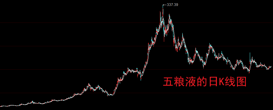 五粮液股票k线技术分析