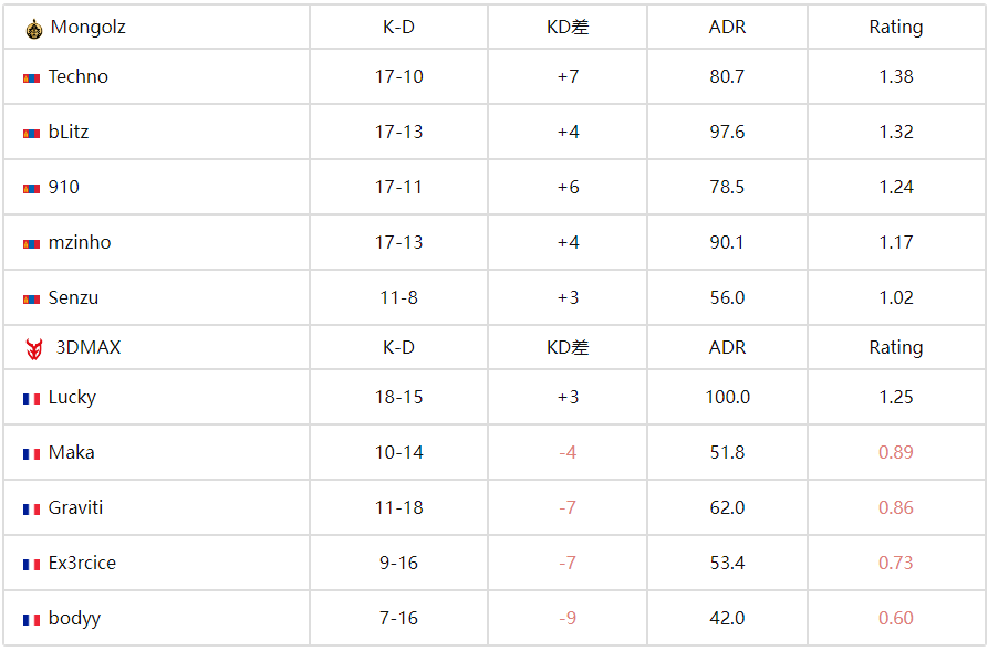 CS电竞世界杯(EWC)：蒙古铁骑剑斩旧敌！MongolZ 2-1力克3DMAX晋级四强 