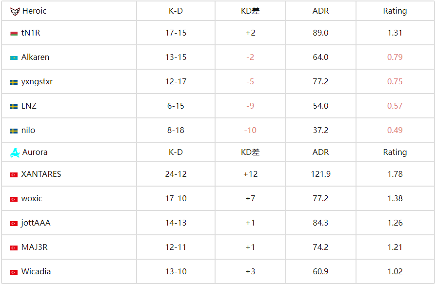 CS电竞世界杯（EWC)：Aurora战术碾压2-0淘汰Heroic晋级半决赛