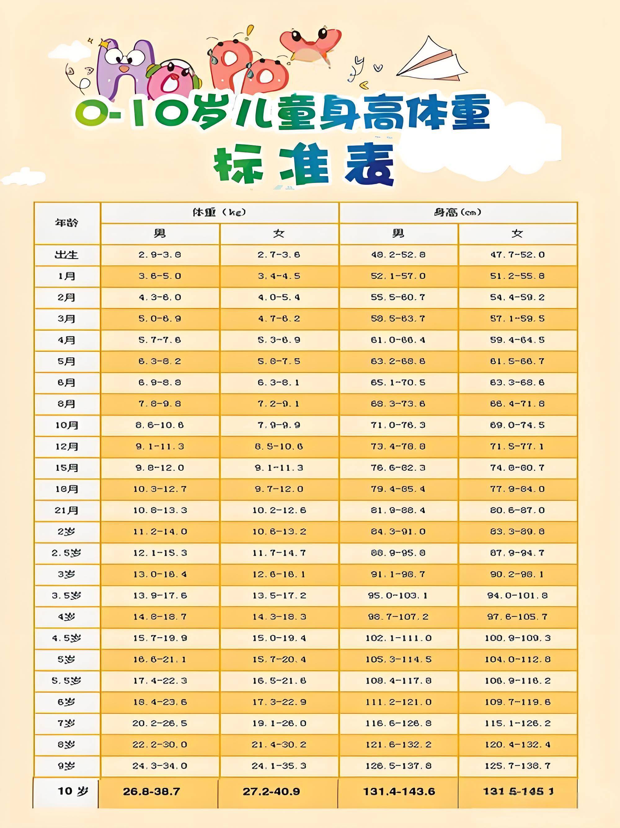 1-10岁儿童身高标准表