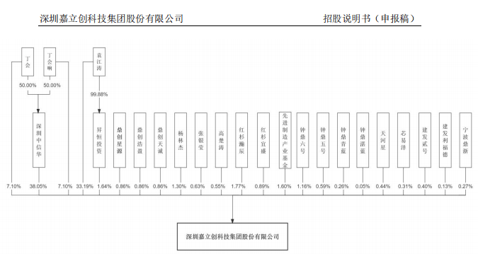 嘉立创IPO风险:42亿元募资背后的数据迷雾与合规隐忧(图6)
