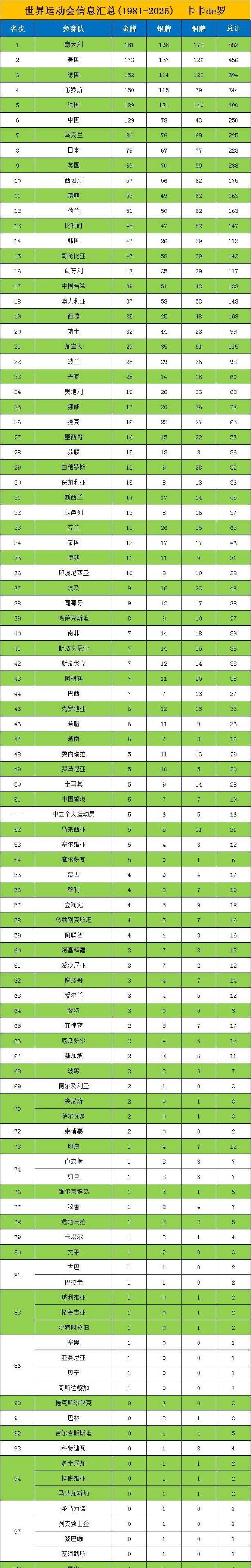 中国稳占世运会奖牌榜,成都世运创最佳成绩!