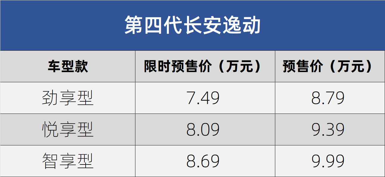 限时7.49万起 第四代长安逸动预售8.79|9.99万