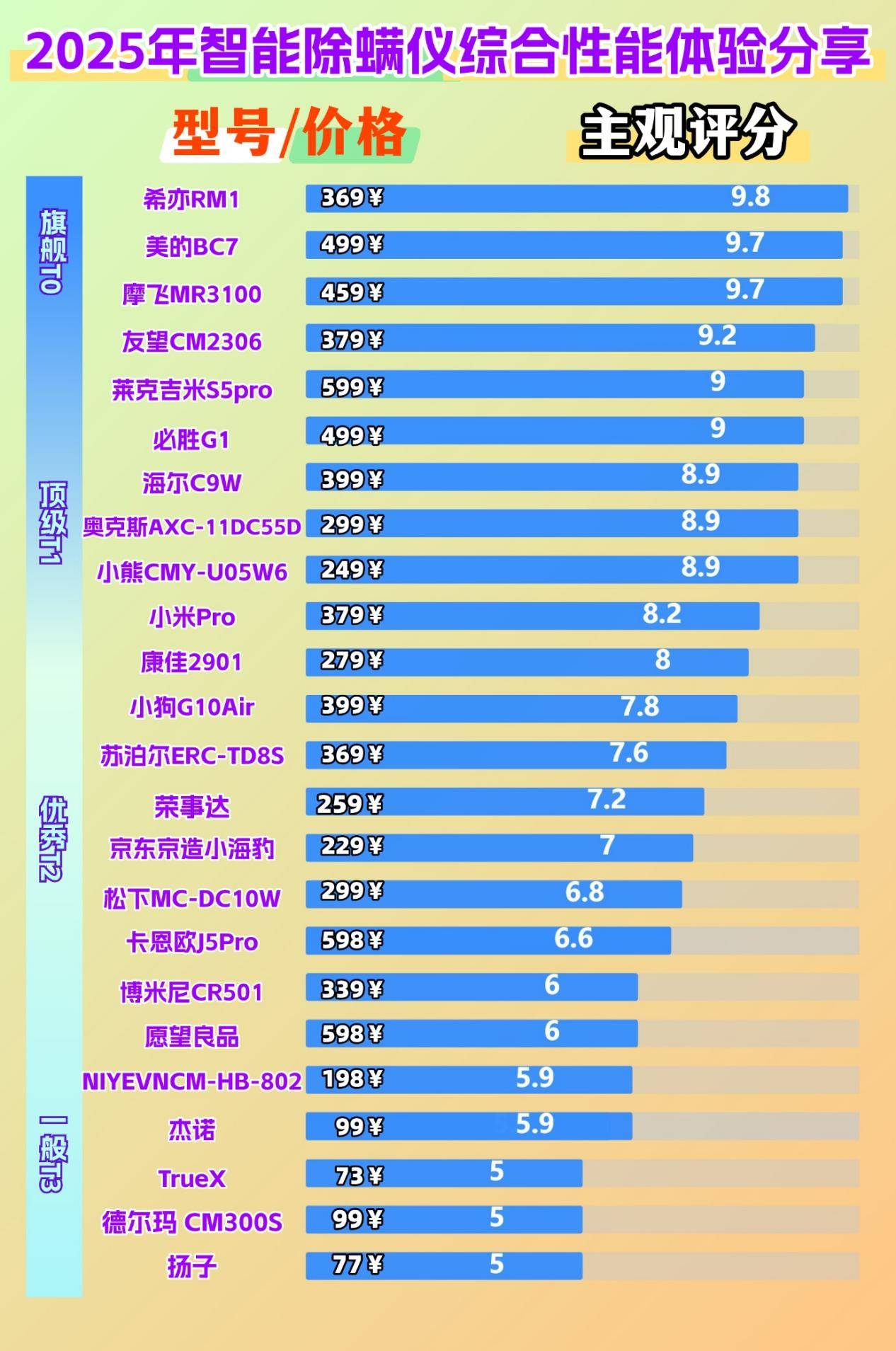 千元内除螨仪最建议入手哪款？2025年实测有效的10款多功能机型！