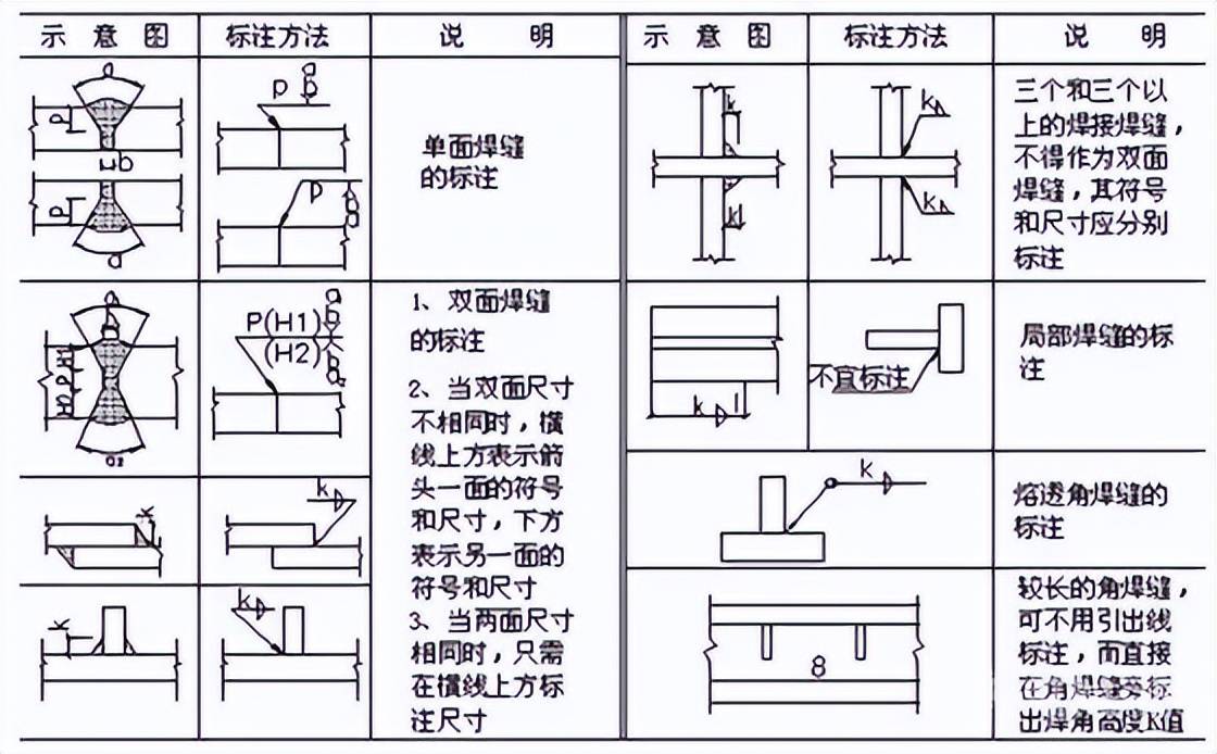 10,用形中较长的角焊缝(如焊接实腹钢梁的翼缘焊缝),可不用引出线标注
