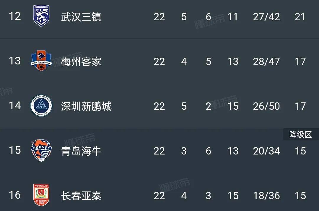 三镇0-4国安,输球不可怕!可怕的是前中超冠军保级形势严峻了