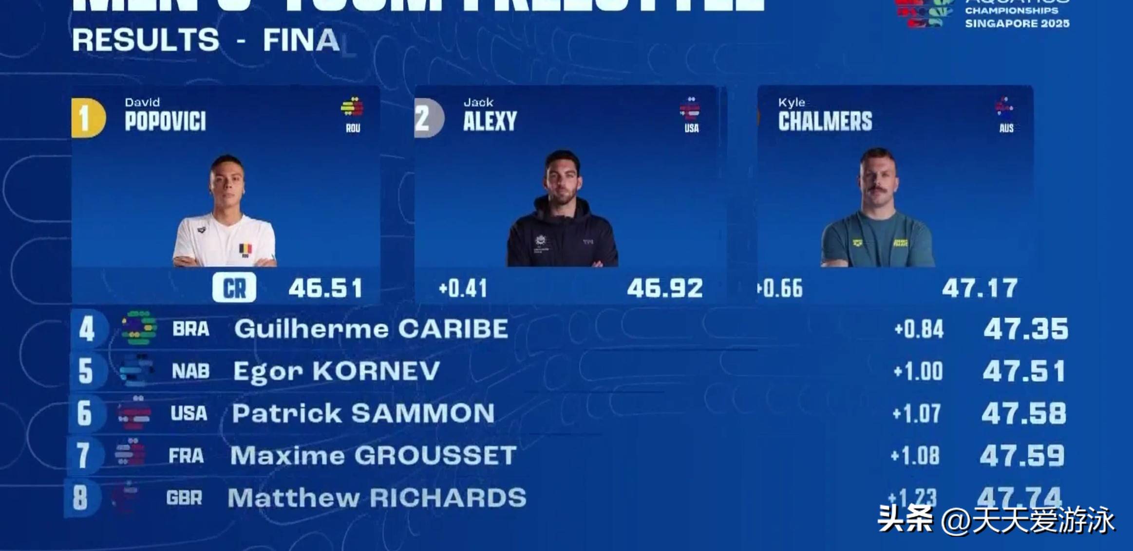 潘展乐世界纪录无法超越,波波维奇拼尽全力还是有差距