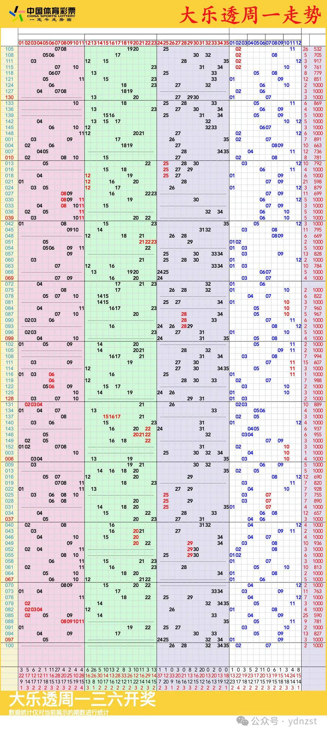 大乐透走势图,09月04日大乐透走势图带连线