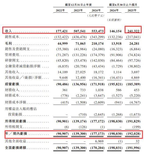 国星宇航IPO:毛利率现负数 累亏6亿董事长仍拿3760万高薪(图1)