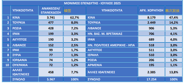 图片[2]-希腊移民局公布7月重磅数据，超过6.5万人获得永居，最大群体依旧是中国人-华闻时空