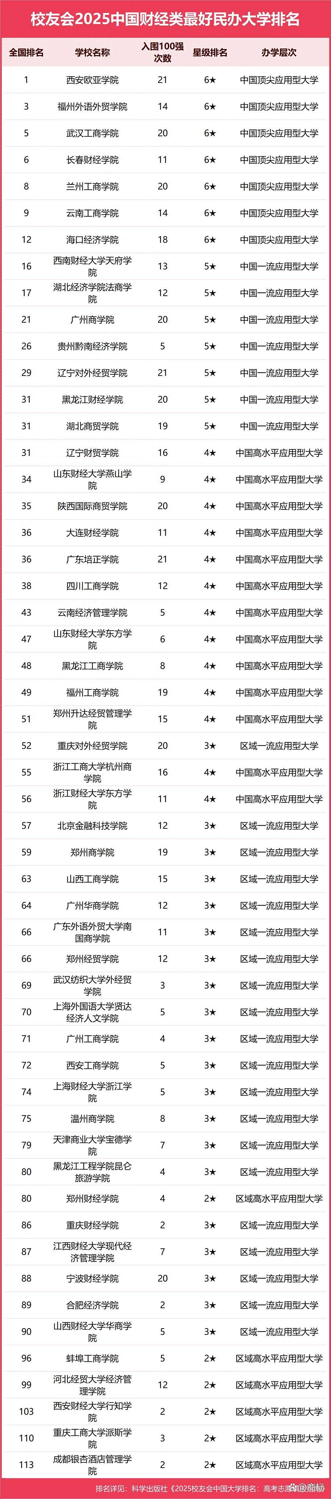 最好的财经类院校(最好的财经类院校有哪些)