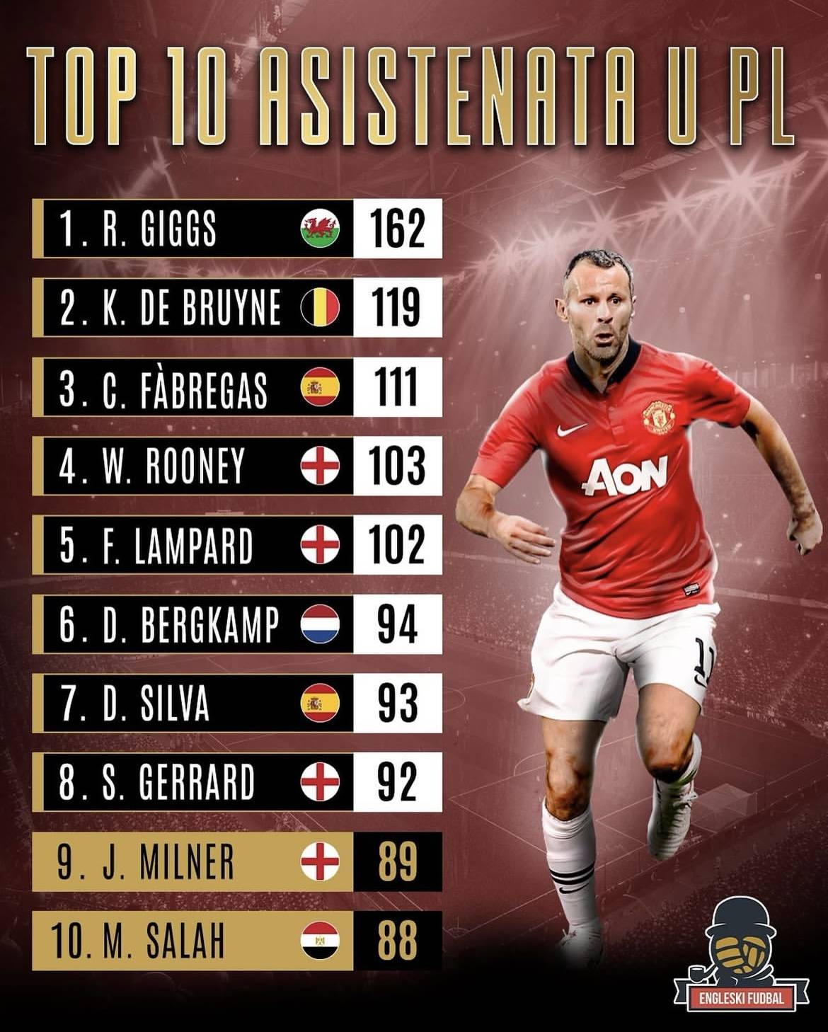 历史助攻 排行榜最 新名单揭相关图片5