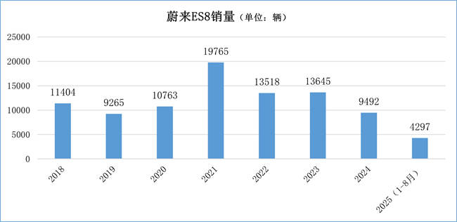 从年销1万到月销1万！蔚来新ES8真的要爆了？