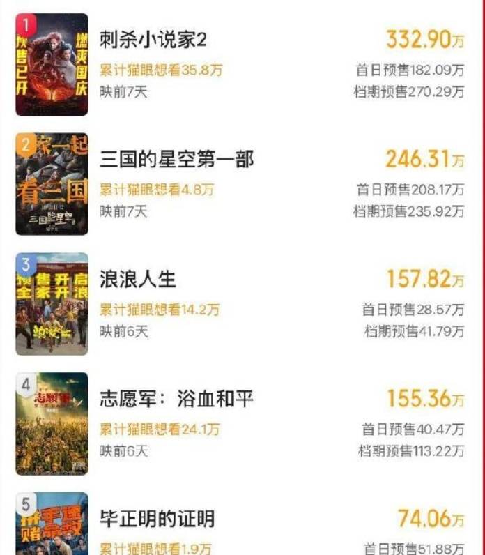 原创            国庆档预售刺杀小说家2领跑，浪浪人生或逆袭，抓特务赶不上定档