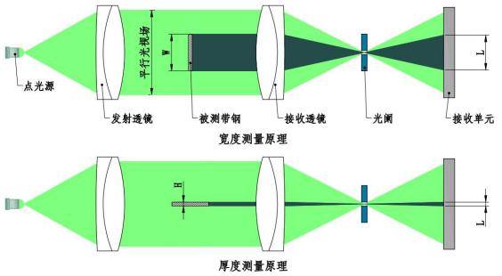K/HG02-S/DG系列 大型测宽测厚仪 