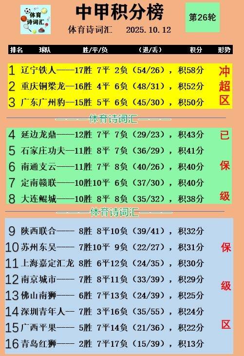 中甲前三全胜后三全平：苏州1-1延边，青岛1-1广西，定南1-1南通