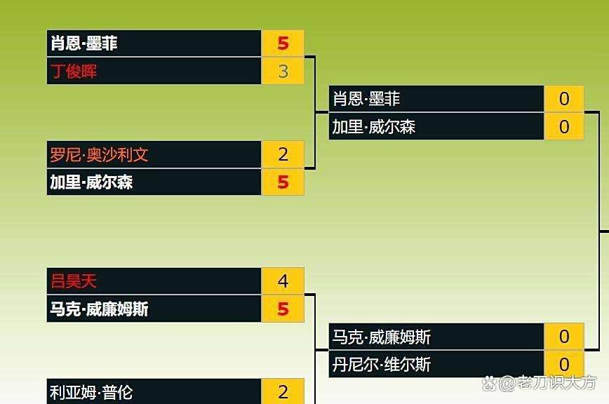 丁俊晖惜败墨菲，奥沙利文爆冷出局：西安大奖赛四强对阵揭晓！