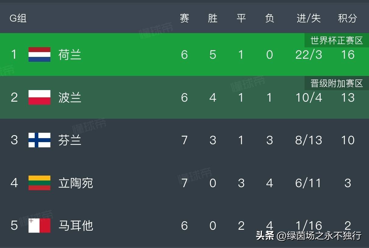 欧洲区世 界杯预选 赛积分榜相关图片5