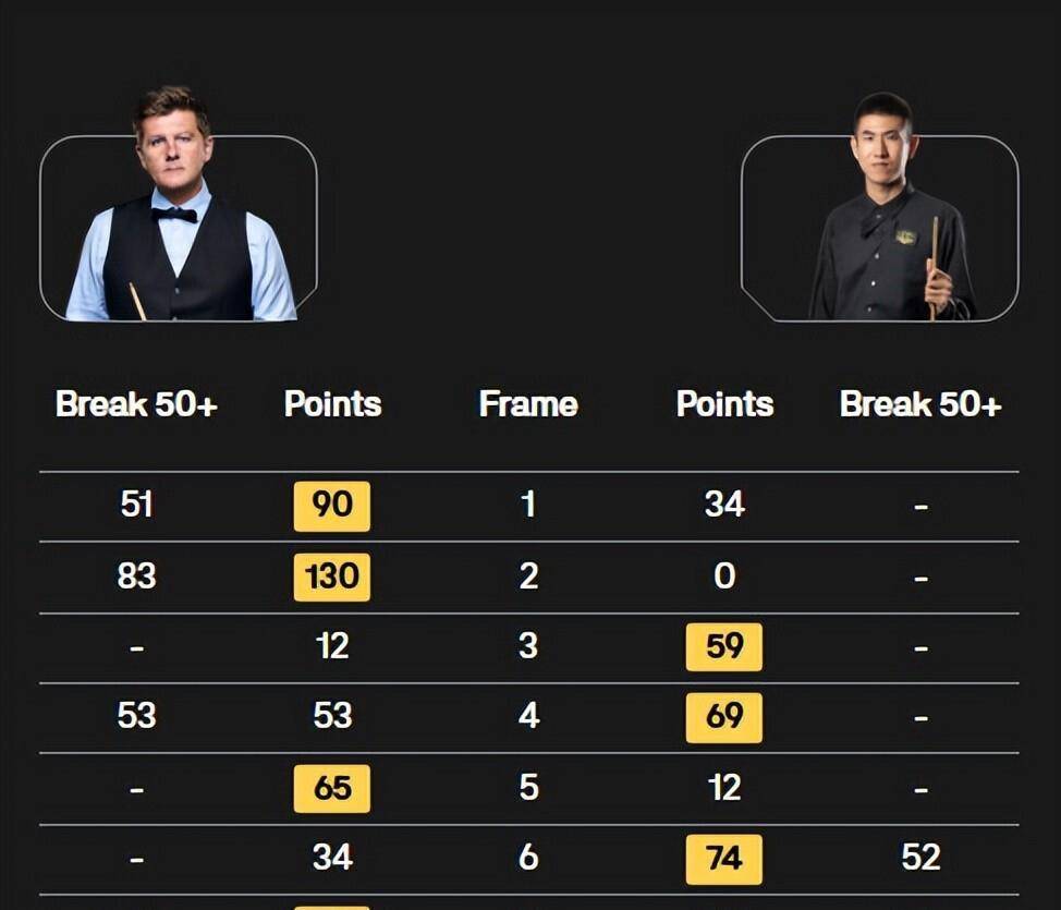 斯诺克消息，中国小将刘宏宇4-0，江俊4-1，蓝裕豪4-2，连轰单杆136分