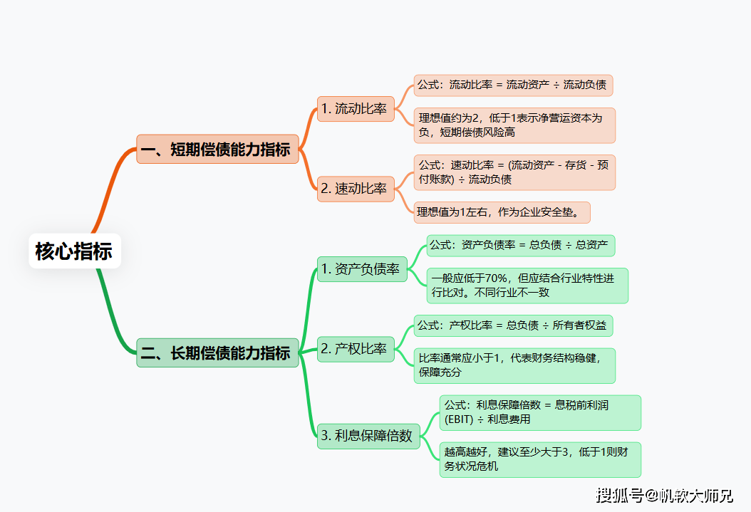 终于有人把偿债能力分析讲清楚了！