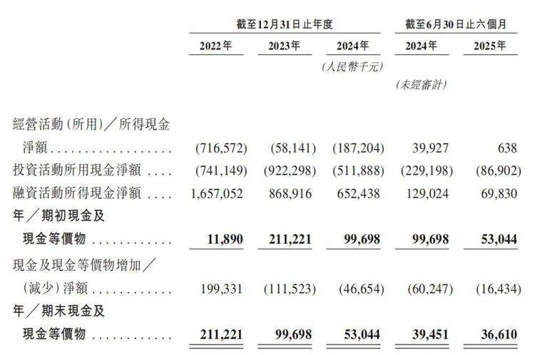 广东金晟IPO:报告期营收持续下滑 近两年半累计亏损9.59亿元(图3)