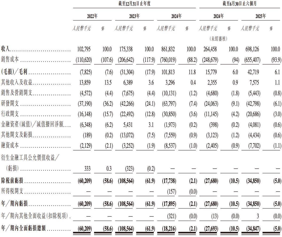 海光芯IPO:持续亏损依赖主要客户和供应商 有股东突击减持(图5)
