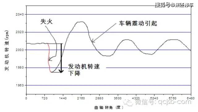 发动机出现失火故障码P0300,该怎么诊断维修?_搜狐汽车_搜狐网