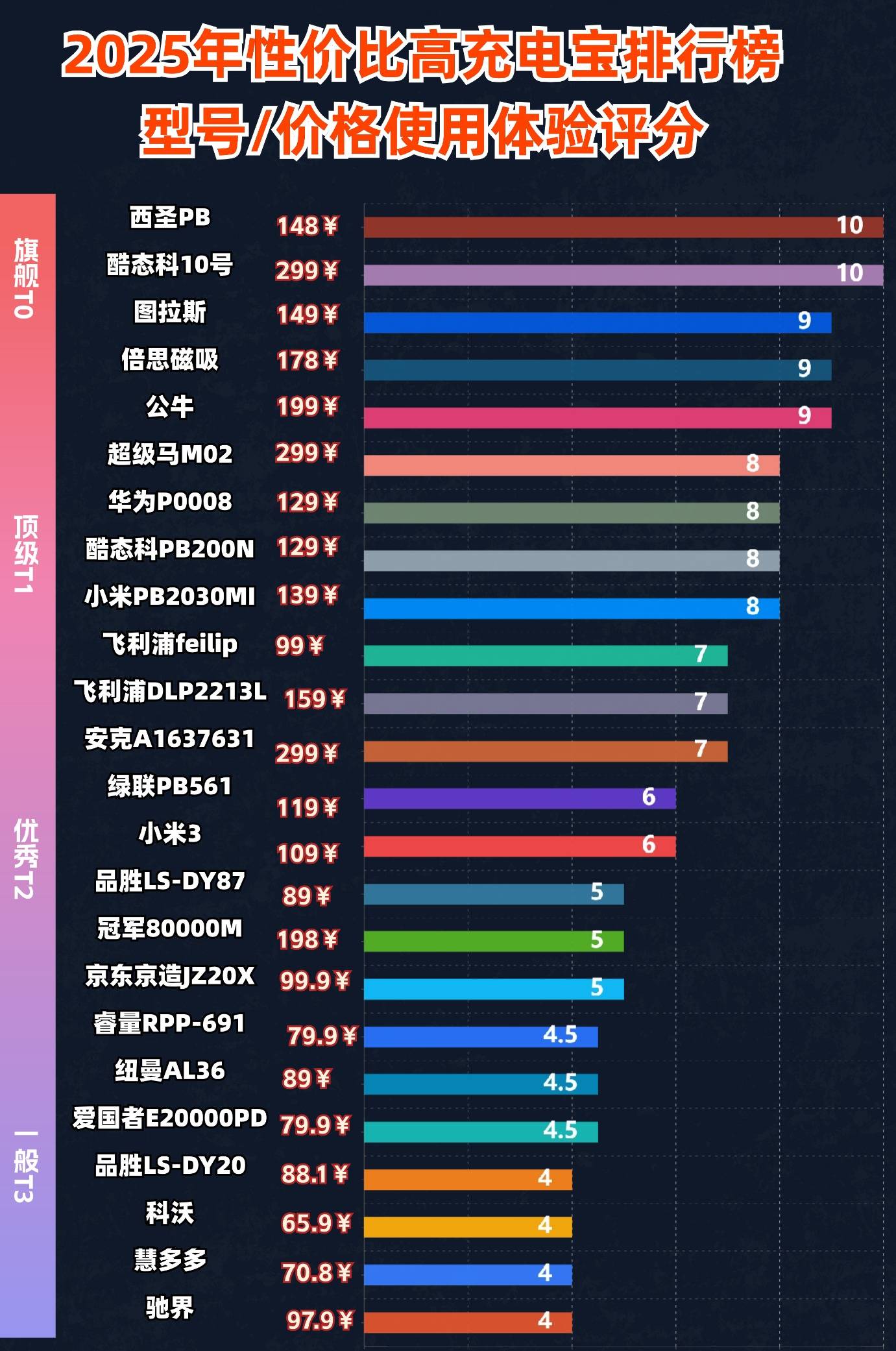 2025年充电宝推荐哪款?哪款充电宝性价比高?十款充电宝最具性价比,出行不怕没电,告别电量焦虑,轻松选购性价比高充电宝!