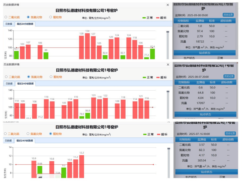 莒县洛河镇企业排污超标成常态:监测数据触目惊心 监管何在?(图1)