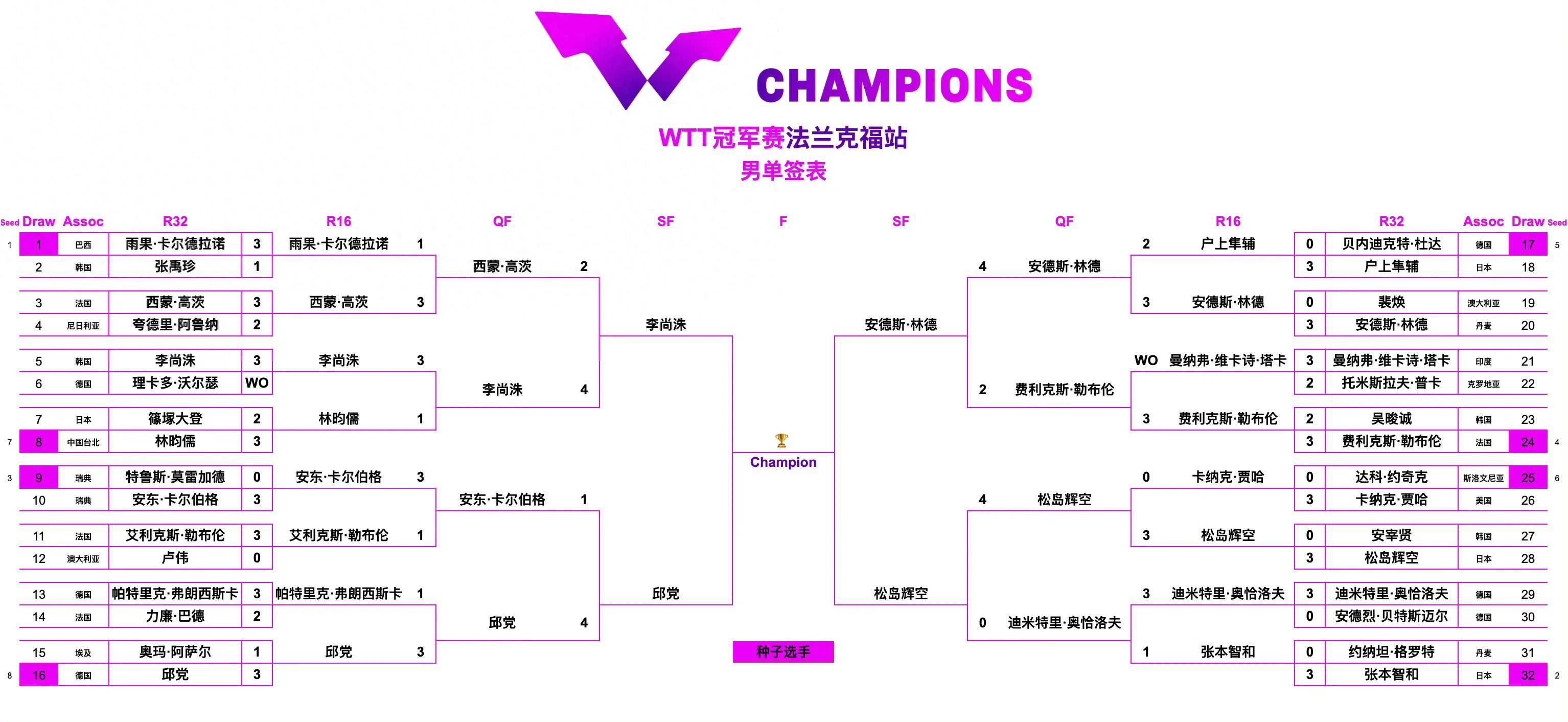 wtt德国冠军赛赛程表!11月9日女单决赛对阵表!男单决赛对阵时间