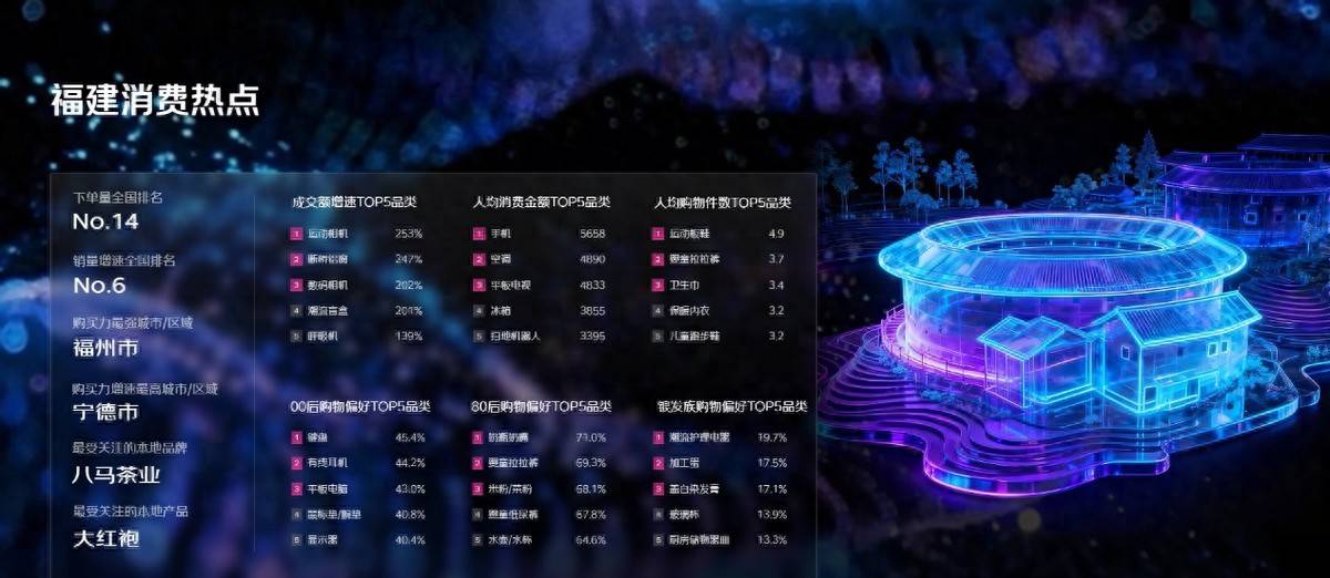 从茶香到数码：福建11.11消费多元绽放，人均消费力稳步提升