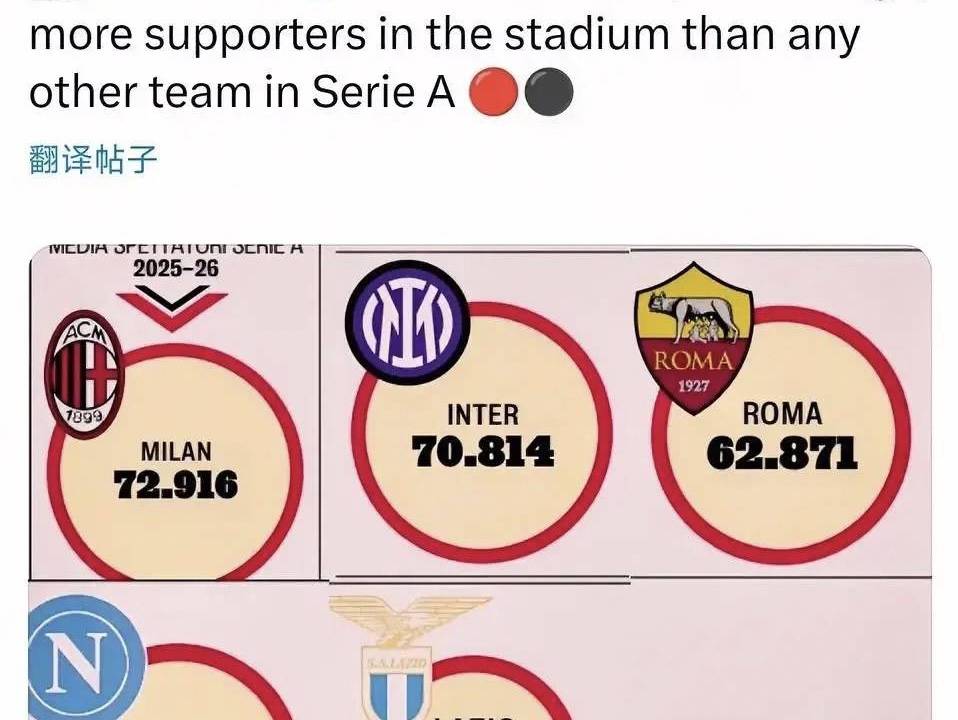 意甲媒体透露：米兰的上座率迄今为止是意甲联赛第一，几乎是场场爆满，球衣销售也十分喜人