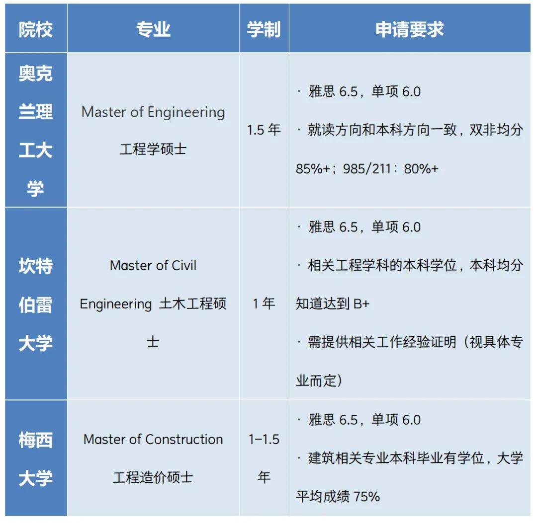 留学硕士学科门类