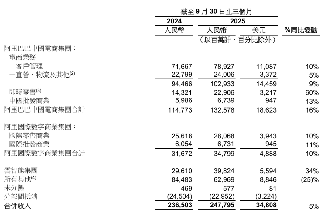吴泳铭不惧AI泡沫，蒋凡确立淘宝闪购小目标