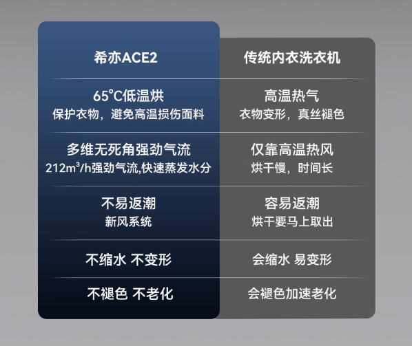 希亦ACE2内衣洗衣机焕新上市 专为贴身衣物打造的高端智能洗护新选择