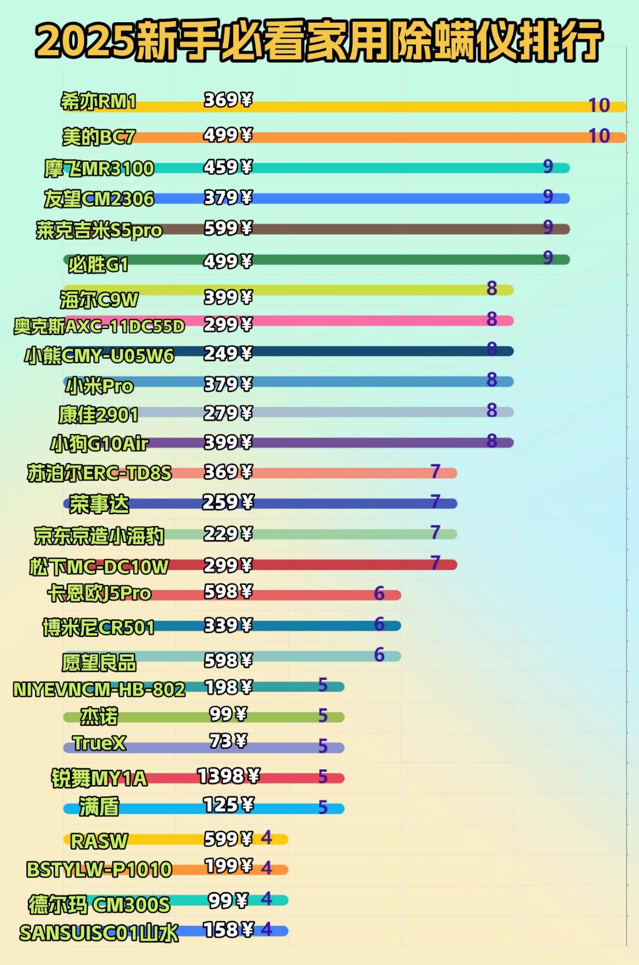 如何正确挑选除螨仪？十大家用除螨仪品牌排行榜出炉！全网独一份