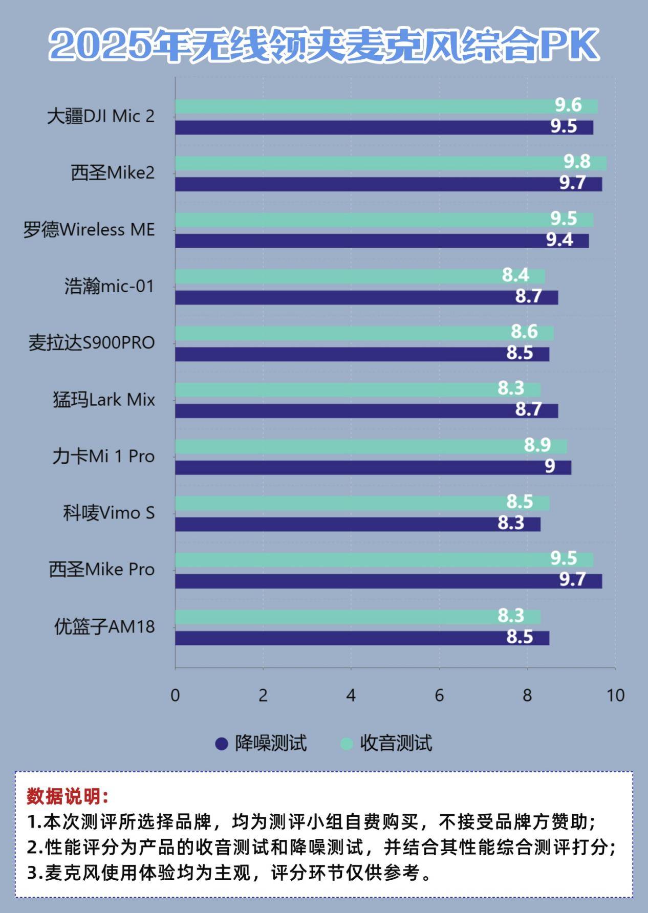 麦克风品牌排行榜前十名：领夹式麦克风排名，无线领夹麦克风推荐