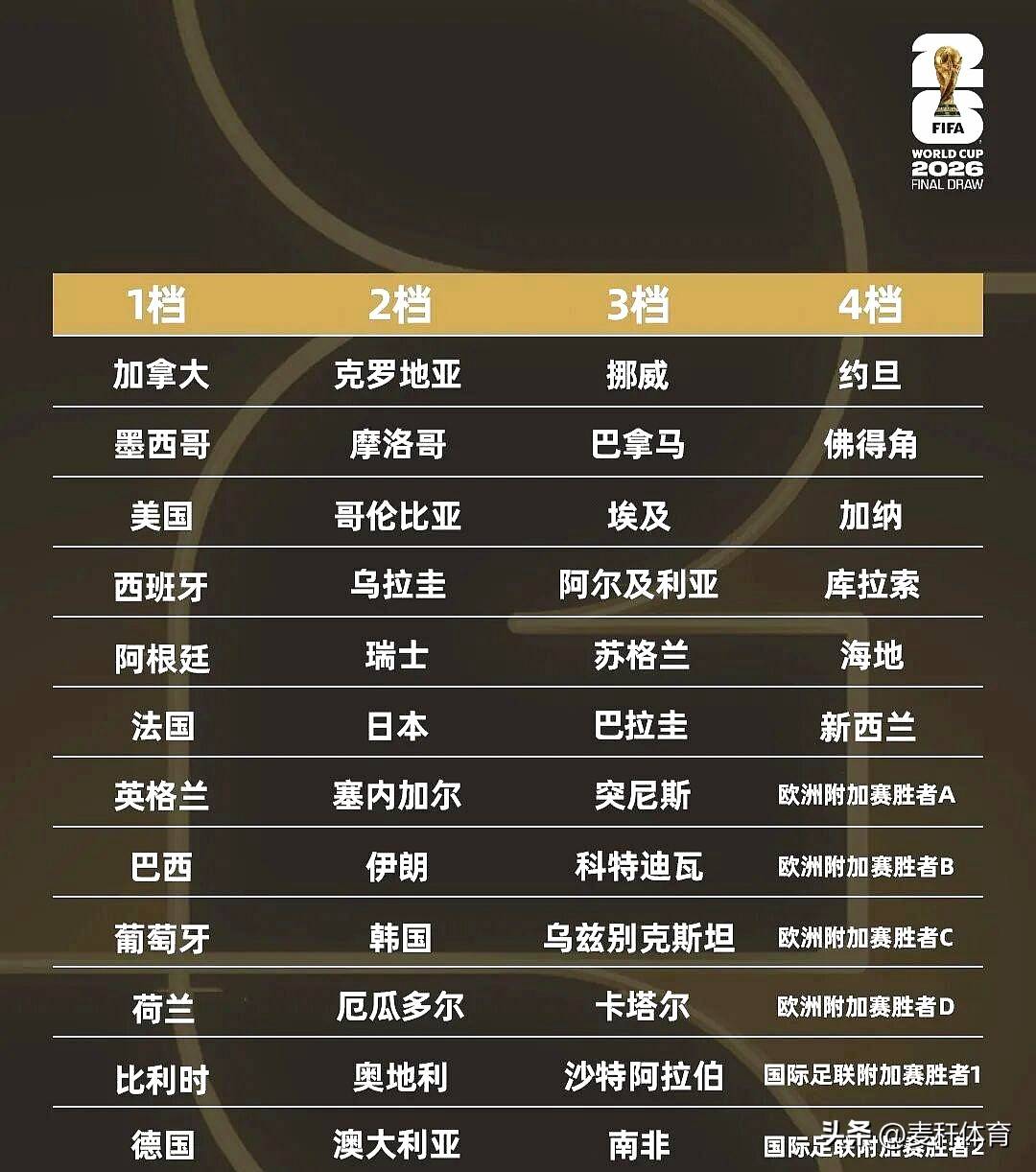 年世界杯 分组抽签 时间揭晓相关图片3