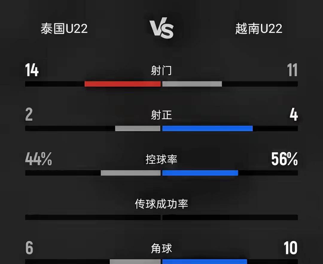 东南亚足球之巅：越南U22加时夺冠，国足U22的关键试金石