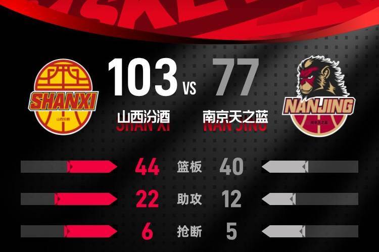 郭昊文23+5+4难救主 诺威尔20分山西擒同曦4连胜