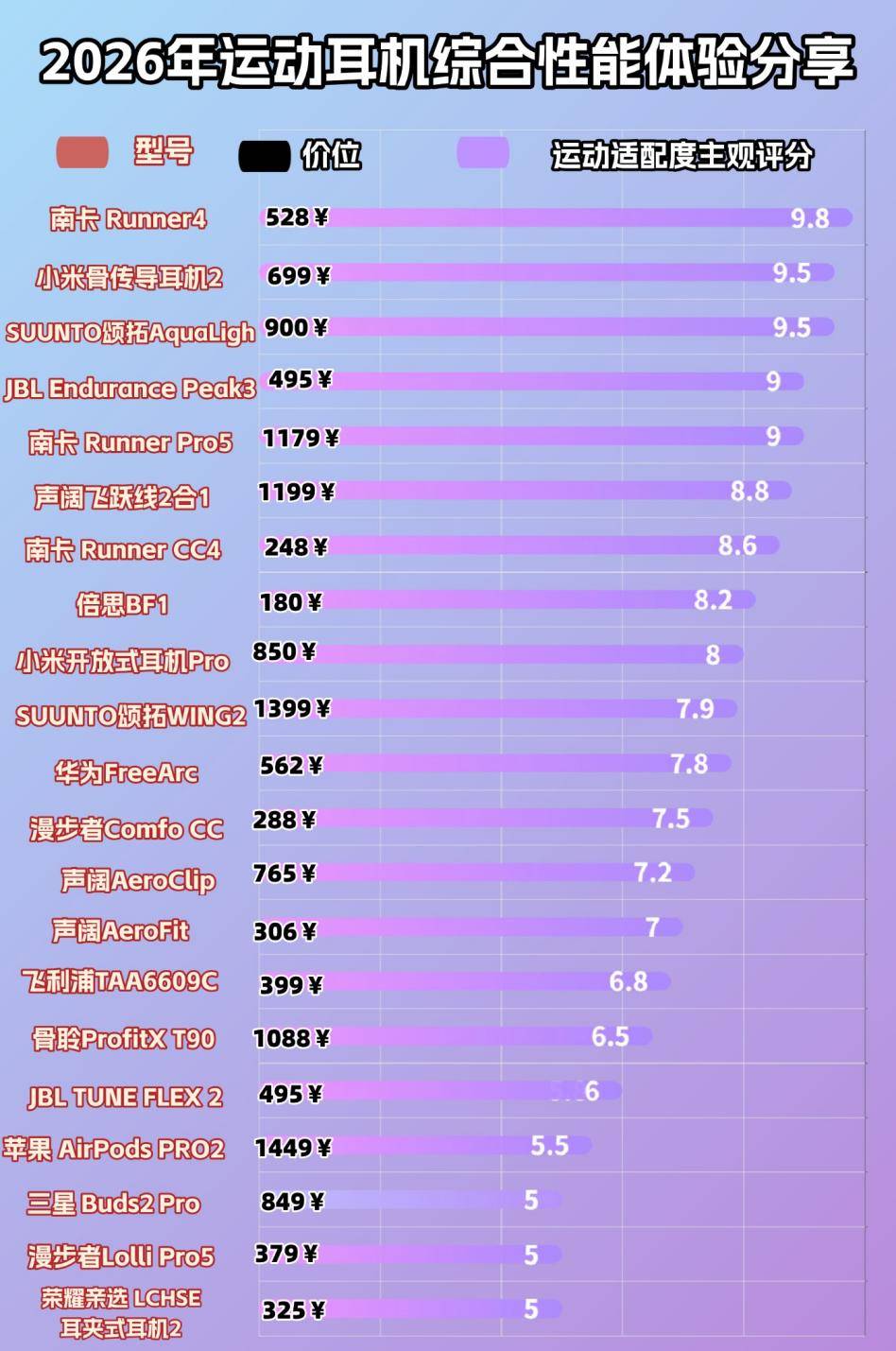 跑步耳机怎么选？高口碑十款运动耳机推荐，哪款买了不后悔