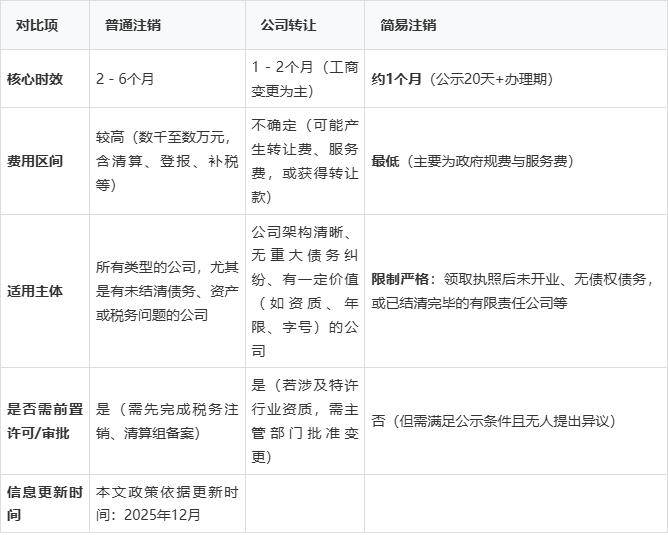 公司退出方式_公司转让麻烦吗_普通注销流程