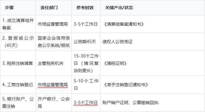 普通注销流程_公司转让麻烦吗_公司退出方式