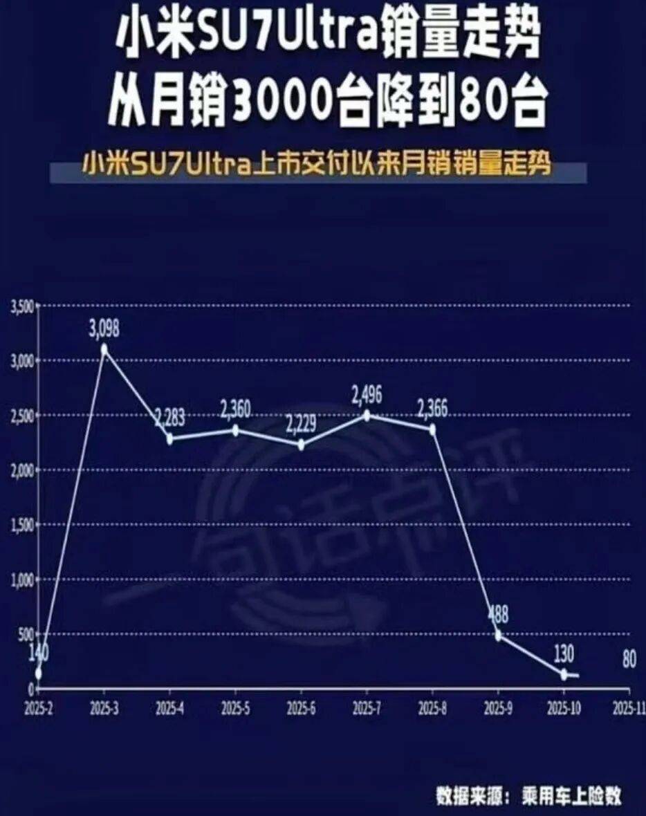 小米SU7 Ultra怎么了？多位博主爆料，11月仅卖出80辆_搜狐网