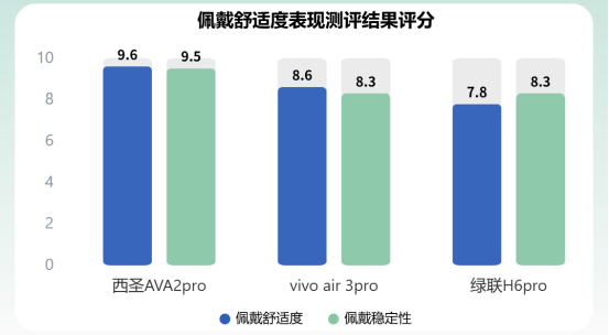 百元蓝牙耳机哪个牌子性价比高？西圣、vivo、绿联专业实测对比