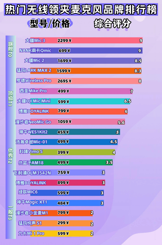 2026无线麦克风选购指南||领夹式麦克风哪个品牌音质好性价比高？