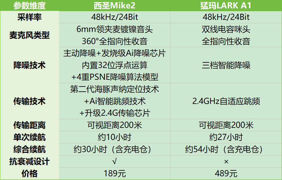 西圣和猛犸领夹麦哪个好?领夹麦克风哪款好?热卖款实时PK更新