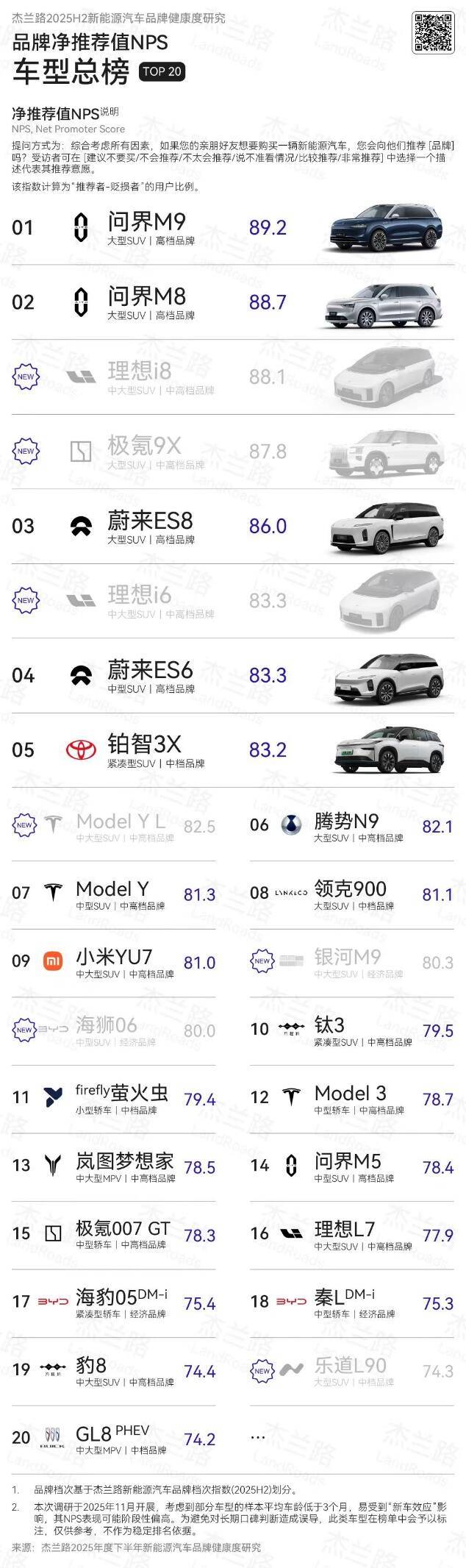 问界M9连续四期NPS第一 问界M8首秀即登榜二_搜狐汽车_搜狐网
