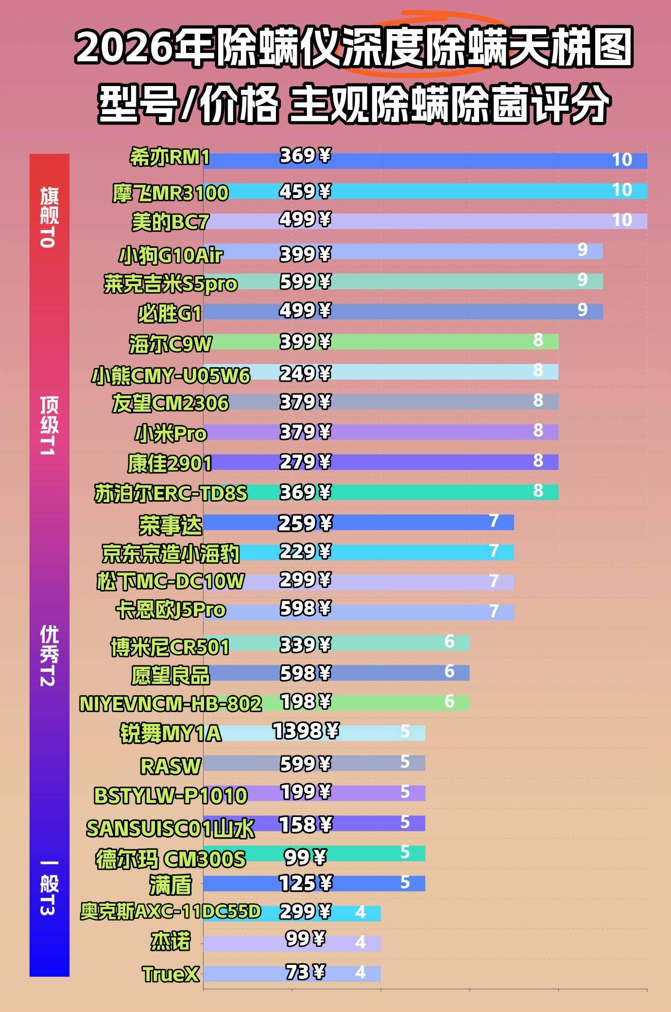 家用除螨仪怎么选？除螨仪排行第一名是哪个？高品质除螨仪10大品牌排行榜，选购宝典来了！